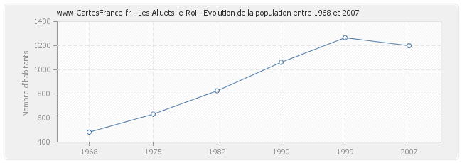 Population Les Alluets-le-Roi